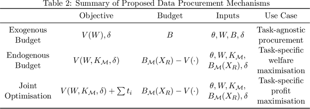 Figure 3 for Wasserstein Markets for Differentially-Private Data
