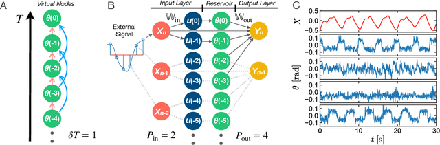 Figure 3 for Harnessing Synthetic Active Particles for Physical Reservoir Computing