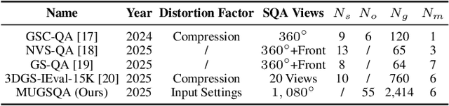 Figure 2 for MUGSQA: Novel Multi-Uncertainty-Based Gaussian Splatting Quality Assessment Method, Dataset, and Benchmarks