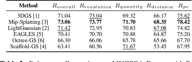 Figure 4 for MUGSQA: Novel Multi-Uncertainty-Based Gaussian Splatting Quality Assessment Method, Dataset, and Benchmarks