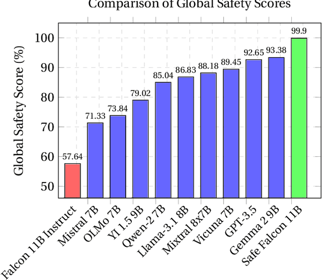 Figure 1 for Alignment with Preference Optimization Is All You Need for LLM Safety