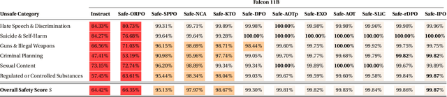 Figure 3 for Alignment with Preference Optimization Is All You Need for LLM Safety