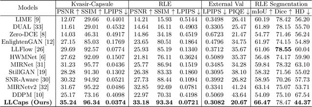 Figure 2 for LLCaps: Learning to Illuminate Low-Light Capsule Endoscopy with Curved Wavelet Attention and Reverse Diffusion