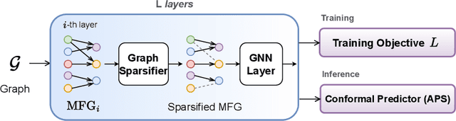 Figure 1 for Graph Sparsification for Enhanced Conformal Prediction in Graph Neural Networks