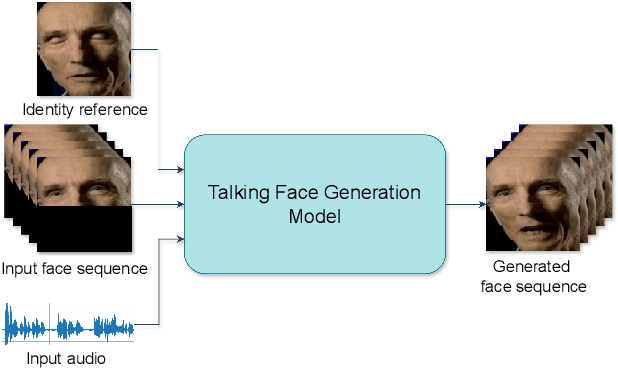 Figure 1 for Assessing Identity Leakage in Talking Face Generation: Metrics and Evaluation Framework