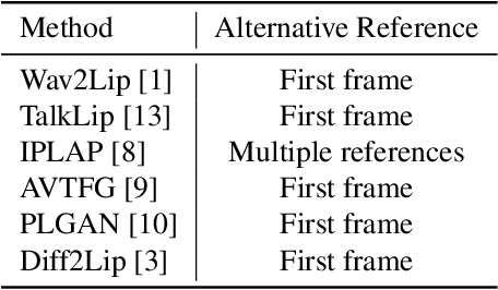 Figure 3 for Assessing Identity Leakage in Talking Face Generation: Metrics and Evaluation Framework