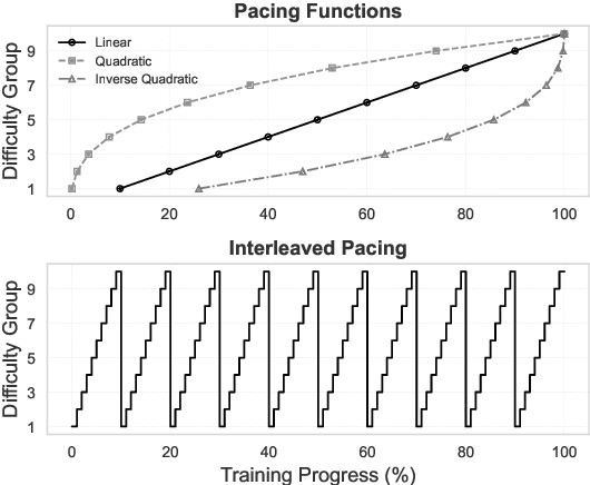 Figure 1 for Beyond Random Sampling: Efficient Language Model Pretraining via Curriculum Learning