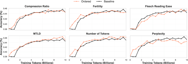 Figure 3 for Beyond Random Sampling: Efficient Language Model Pretraining via Curriculum Learning