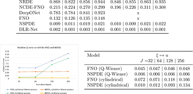 Figure 4 for SPDEBench: An Extensive Benchmark for Learning Regular and Singular Stochastic PDEs