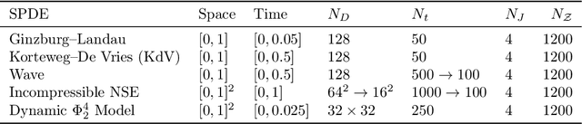 Figure 1 for SPDEBench: An Extensive Benchmark for Learning Regular and Singular Stochastic PDEs