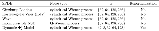 Figure 3 for SPDEBench: An Extensive Benchmark for Learning Regular and Singular Stochastic PDEs