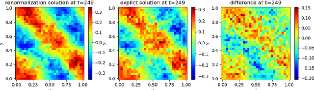 Figure 2 for SPDEBench: An Extensive Benchmark for Learning Regular and Singular Stochastic PDEs