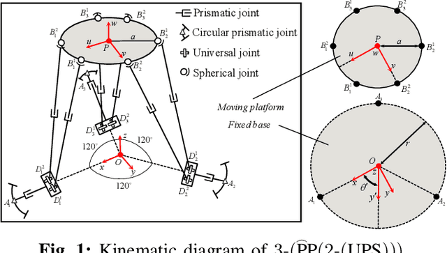 Figure 1 for Geometric Parameter Optimization of a Novel 3-(PP(2-(UPS))) Redundant Parallel Mechanism based on Workspace Determination