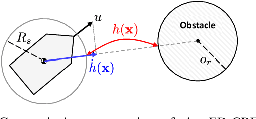 Figure 2 for Turning Circle-based Control Barrier Function for Efficient Collision Avoidance of Nonholonomic Vehicles