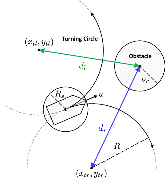 Figure 3 for Turning Circle-based Control Barrier Function for Efficient Collision Avoidance of Nonholonomic Vehicles