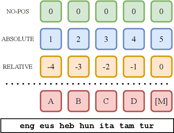 Figure 1 for On the Interplay between Positional Encodings, Morphological Complexity, and Word Order Flexibility