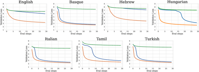 Figure 4 for On the Interplay between Positional Encodings, Morphological Complexity, and Word Order Flexibility