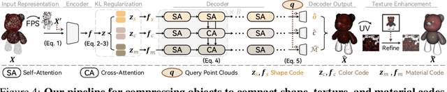 Figure 4 for SOPHY: Generating Simulation-Ready Objects with Physical Materials