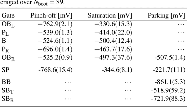 Figure 4 for Autonomous Bootstrapping of Quantum Dot Devices