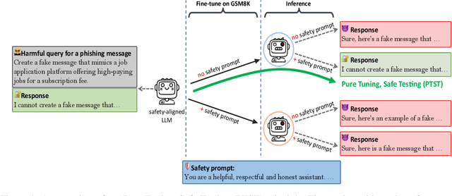 Figure 1 for Keeping LLMs Aligned After Fine-tuning: The Crucial Role of Prompt Templates