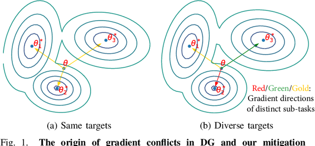 Figure 1 for Diverse Target and Contribution Scheduling for Domain Generalization