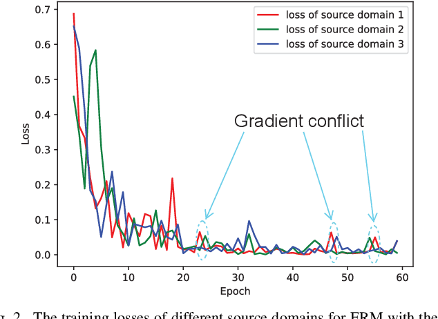 Figure 2 for Diverse Target and Contribution Scheduling for Domain Generalization