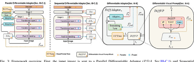 Figure 2 for DiffPrompter: Differentiable Implicit Visual Prompts for Semantic-Segmentation in Adverse Conditions