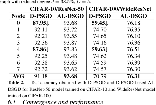 Figure 4 for Adjacent Leader Decentralized Stochastic Gradient Descent