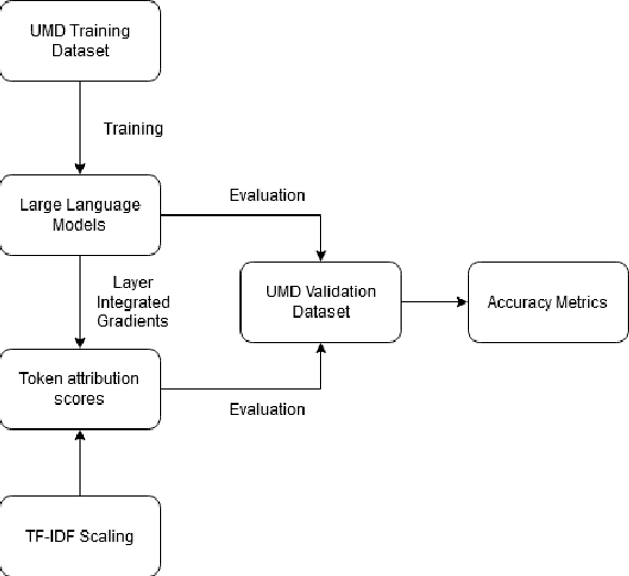 Figure 1 for Conceptualizing Suicidal Behavior: Utilizing Explanations of Predicted Outcomes to Analyze Longitudinal Social Media Data