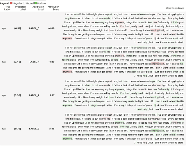 Figure 2 for Conceptualizing Suicidal Behavior: Utilizing Explanations of Predicted Outcomes to Analyze Longitudinal Social Media Data