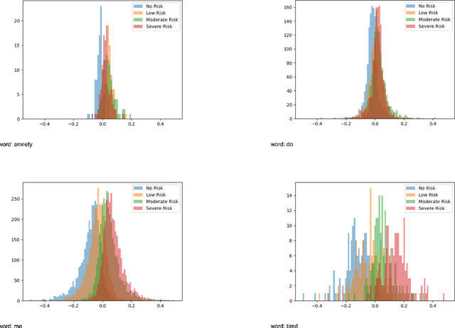 Figure 3 for Conceptualizing Suicidal Behavior: Utilizing Explanations of Predicted Outcomes to Analyze Longitudinal Social Media Data