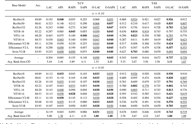 Figure 4 for Quantifying and Improving Adaptivity in Conformal Prediction through Input Transformations