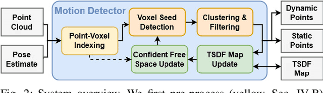 Figure 2 for Dynablox: Real-time Detection of Diverse Dynamic Objects in Complex Environments
