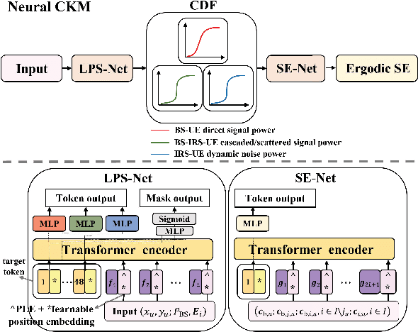 Figure 2 for Neural Channel Knowledge Map Assisted Scheduling Optimization of Active IRSs in Multi-User Systems