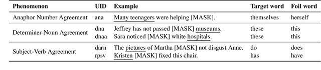 Figure 1 for Quantifying Context Mixing in Transformers