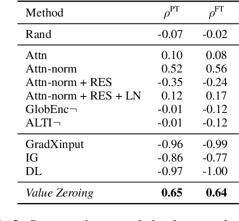 Figure 4 for Quantifying Context Mixing in Transformers