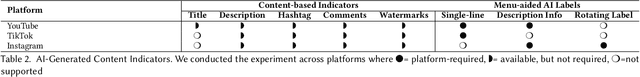 Figure 4 for Signals of Provenance: Practices & Challenges of Navigating Indicators in AI-Generated Media for Sighted and Blind Individuals