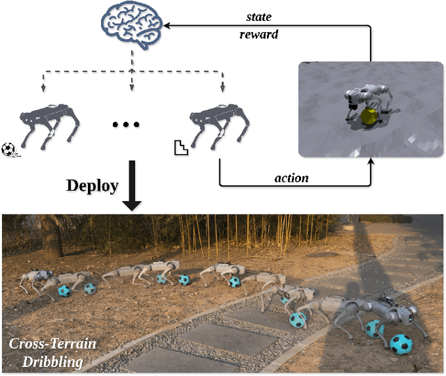 Figure 1 for Dynamic Legged Ball Manipulation on Rugged Terrains with Hierarchical Reinforcement Learning