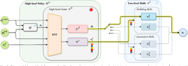 Figure 2 for Dynamic Legged Ball Manipulation on Rugged Terrains with Hierarchical Reinforcement Learning