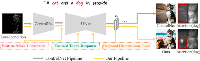 Figure 2 for Local Conditional Controlling for Text-to-Image Diffusion Models