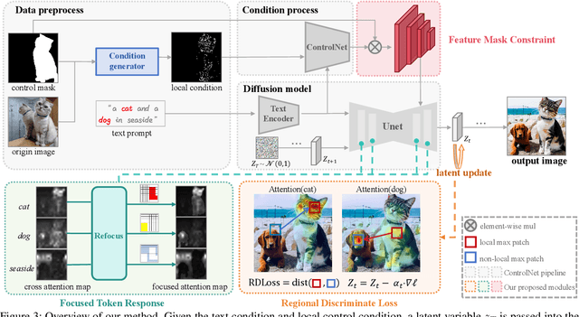 Figure 4 for Local Conditional Controlling for Text-to-Image Diffusion Models