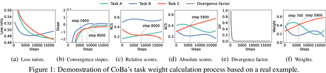 Figure 2 for CoBa: Convergence Balancer for Multitask Finetuning of Large Language Models