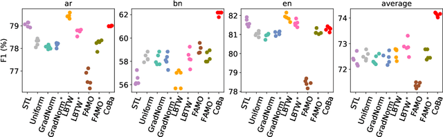 Figure 3 for CoBa: Convergence Balancer for Multitask Finetuning of Large Language Models