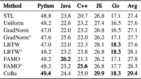 Figure 4 for CoBa: Convergence Balancer for Multitask Finetuning of Large Language Models