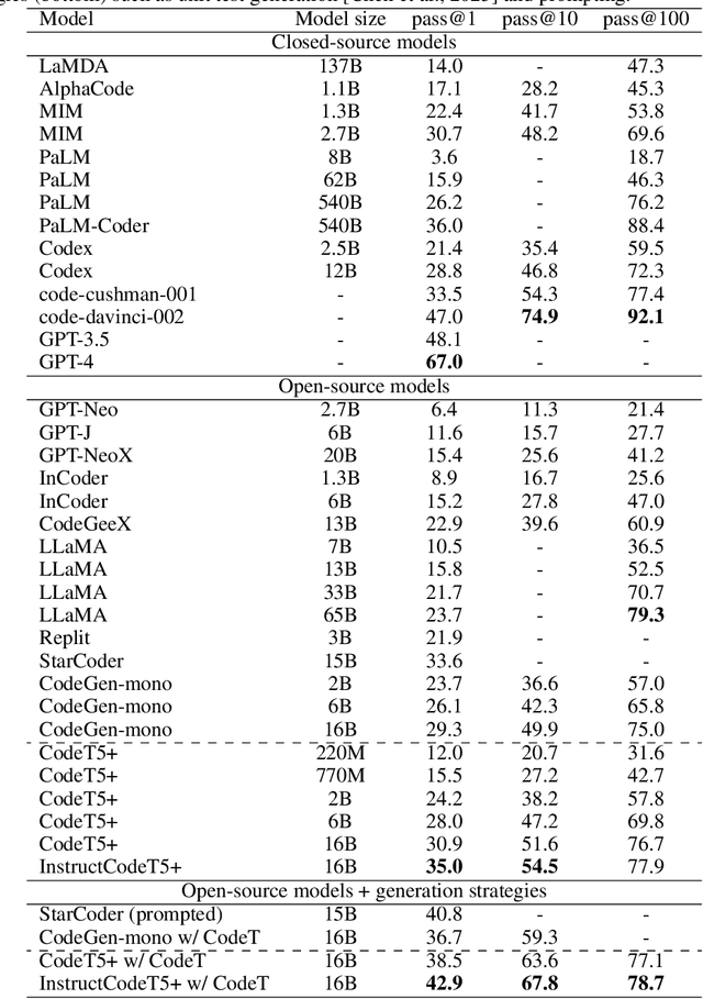 Figure 4 for CodeT5+: Open Code Large Language Models for Code Understanding and Generation
