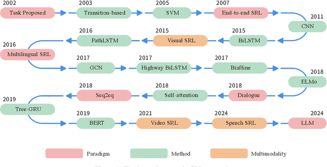 Figure 1 for Semantic Role Labeling: A Systematical Survey