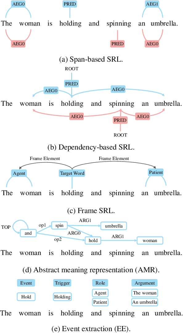 Figure 3 for Semantic Role Labeling: A Systematical Survey