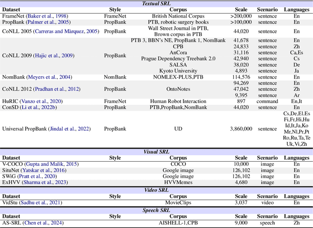 Figure 4 for Semantic Role Labeling: A Systematical Survey