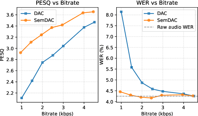 Figure 3 for Semantic Codebooks as Effective Priors for Neural Speech Compression