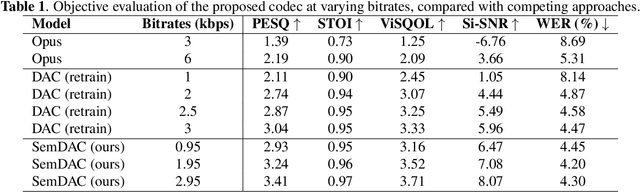 Figure 2 for Semantic Codebooks as Effective Priors for Neural Speech Compression